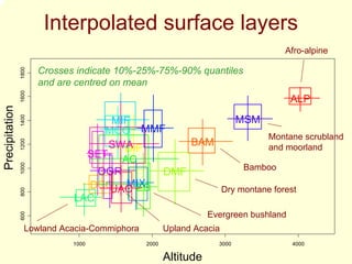 Interpolated surface layers
                                                                                    Afro-alpine

                        Crosses indicate 10%-25%-75%-90% quantiles
                 1800




                        and are centred on mean
                 1600




                                                                                        ALP
Precipitation
                 1400




                                     MIF               MSM
                                    MCO MMF
 Precipitation




                                                              Montane scrubland
                                                BAM
                 1200




                                    SWADIF                    and moorland
                                 SET IAC
                 1000




                                                         Bamboo
                                   OGR      DMF
                                 DCO MIX
                                     UAC EB         Dry montane forest
                 800




                               LAC
                                                                   Evergreen bushland
                 600




                   Lowland Acacia-Commiphora          Upland Acacia
                               1000            2000                  3000               4000

                                                      Altitude
                                                        Altitude
 