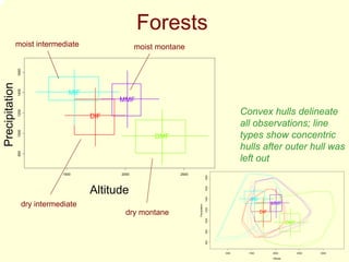 Forests
                       moist intermediate                         moist montane
                       1600
Precipitation
                       1400




                                         MIF
                                                        MMF
       Precipitation




                                                                                                                   Convex hulls delineate
                       1200




                                               DIF
                                                                                                                   all observations; line
                       1000




                                                                       DMF                                         types show concentric
                                                                                                                   hulls after outer hull was
                       800




                                                                                                                   left out
                                      1500                2000                2500




                                                                                                     1800
                                                     Altitude


                                               Altitude
                                                                                                     1600
                                                                                                     1400
                                                                                                                      MIF
                          dry intermediate                                                                                        MMF
                                                                                     Precipitation

                                                                                                     1200


                                                                dry montane                                                 DIF
                                                                                                     1000




                                                                                                                                             DMF
                                                                                                     800
                                                                                                     600




                                                                                                            1000     1500         2000             2500   3000

                                                                                                                                  Altitude
 