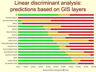 Linear discriminant analysis:
             predictions based on GIS layers
                      All

      Impeded grassland

 Dry Intermediate Forest

                 Swamp

         Dry Combretum

                Bamboo

       Moist Combretum

                Mixtures

         Impeded Acacia

          Upland Acacia

Moist Intermediate Forest

         Evergreen bush

  Semi-evergreen thicket

   Moist Montane Forest

      Mountain moorland

                  Alpine

         Lowland Acacia

     Dry Montane Forest

                       0.00%   10.00%   20.00%   30.00%     40.00%       50.00%    60.00%       70.00%   80.00%   90.00%   100.00%

                                                          Correct    Same physiognomy   Wrong
 