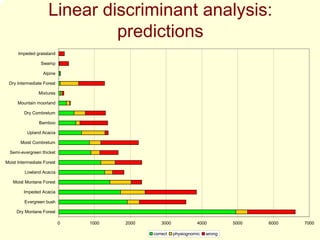 Linear discriminant analysis:
                              predictions
      Impeded grassland

                 Swamp

                  Alpine

 Dry Intermediate Forest

                Mixtures

      Mountain moorland

         Dry Combretum

                Bamboo

          Upland Acacia

       Moist Combretum

  Semi-evergreen thicket

Moist Intermediate Forest

         Lowland Acacia

   Moist Montane Forest

         Impeded Acacia

         Evergreen bush

     Dry Montane Forest

                            0   1000   2000       3000             4000         5000   6000   7000

                                              correct    physiognomic   wrong
 