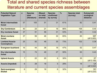 Total and shared species richness between
       literature and current species assemblages
Potential Natural    n        Species        (Based     Species     %         Species total    Kulczynski
Vegetation Type               total          on total   confirmed             (survey)         ecological
                              (literature)   shared)    by survey                              distance

Moist intermediate       57           105          51          31       61%               82            0.41
forest

Dry Combretum            40            23          21          18       86%              108            0.45
Dry montane forest       37            91          58          31       53%               83            0.42

Moist montane            37            99          46          30       65%               85              MIF
forest                                                                                            (dif 0.005)
Lowland Acacia-          25            92          48          35       73%              102            0.36
Commiphora

Evergreen bushland       16            44          38          18       47%               52            0.47

Dry intermediate         15            74          49          27       55%               63            0.43
forest

Upland Acacia            7             22          20           6       30%               35              ST
                                                                                                  (dif 0.108)
Acacia (impeded)         6             28          18           5       28%               18              UA
                                                                                                  (dif 0.042)
Semi-evergreen           6             29          19           6       32%               52              DC
thicket                                                                                           (dif 0.233)
 