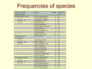 Frequencies of species
Potential natural      Species                   Rank   Frequency
vegetation type                                         (%)
Moist montane forest   Croton megalocarpus          1   70
   n = 37              Croton macrostachyus         2   49
   Species = 85        Commiphora eminii            3   41
   S1 = 42             Prunus africana              3   41
                       Bridelia micrantha           5   27
                       Clerodendrum johnstonii      6   22
                       Cordia africana              7   19
                       Erythrina abyssinica         7   19
                       Vitex keniensis              7   19
                       Vangueria infausta          10   16
Lowland Acacia-        Acacia tortilis              1   64
Commiphora
   n = 25              Terminalia brownii           2   60
   Species = 102       Melia volkensii              3   52
   S1 = 49             Albizia anthelmintica        4   40
                       Acacia senegal               5   36
                       Acacia ataxacantha           6   32
                       Berchemia discolor           6   32
                       Acacia mellifera             8   28
                       Combretum aculeatum          8   28
                       Senna singueana              8   28
Evergreen bushland     Croton megalocarpus          1   63
   n = 16              Euclea divinorum             2   44
   Species = 52        Ipomoea kituiensis           2   44
   S1 = 26             Acacia drepanolobium         4   38
                       Plectranthus barbatus        4   38
                       Acacia xanthophloea          6   31
 