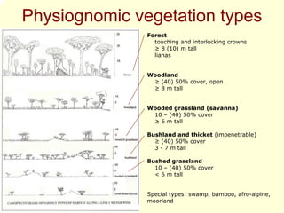 Physiognomic vegetation types
               Forest
                 touching and interlocking crowns
                 ≥ 8 (10) m tall
                 lianas


               Woodland
                ≥ (40) 50% cover, open
                ≥ 8 m tall


               Wooded grassland (savanna)
                10 – (40) 50% cover
                ≥ 6 m tall

               Bushland and thicket (impenetrable)
                 ≥ (40) 50% cover
                 3 - 7 m tall

               Bushed grassland
                 10 – (40) 50% cover
                 < 6 m tall


               Special types: swamp, bamboo, afro-alpine,
               moorland
 