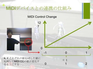 +
    MIDIデバイスとの連携の仕組み
           MIDI Control Change
                 12
                 7




                     0
                         -1       0   1
X, Y それぞれの値を+1した値に
比例してMIDI CCの値が変化す                ＋１
るようにする                   0        1   2
 