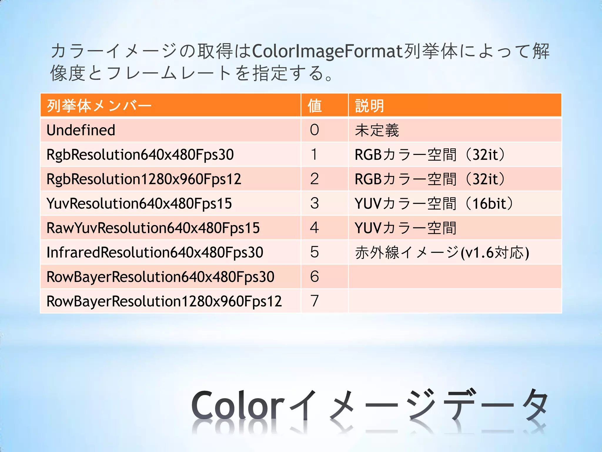 カラーイメージの取得はColorImageFormat列挙体によって解
像度とフレームレートを指定する。
列挙体メンバー

値

説明

Undefined

０

未定義

RgbResolution640x480Fps30

１

RGBカラー空間（32it）

RgbResolution1280x960Fps12

２

RGBカラー空間（32it）

YuvResolution640x480Fps15

３

YUVカラー空間（16bit）

RawYuvResolution640x480Fps15

４

YUVカラー空間

InfraredResolution640x480Fps30

５

赤外線イメージ(v1.6対応)

RowBayerResolution640x480Fps30

６

RowBayerResolution1280x960Fps12

７

 