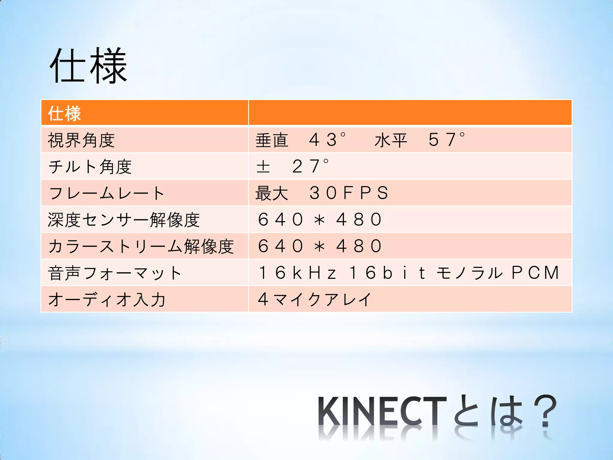 仕様
仕様
視界角度

垂直

４３° 水平 ５７°

チルト角度

± ２７°

フレームレート

最大

深度センサー解像度

６４０ ＊ ４８０

カラーストリーム解像度

６４０ ＊ ４８０

音声フォーマット

１６ｋＨｚ １６ｂｉｔ モノラル ＰＣＭ

オーディオ入力

４マイクアレイ

３０ＦＰＳ

 