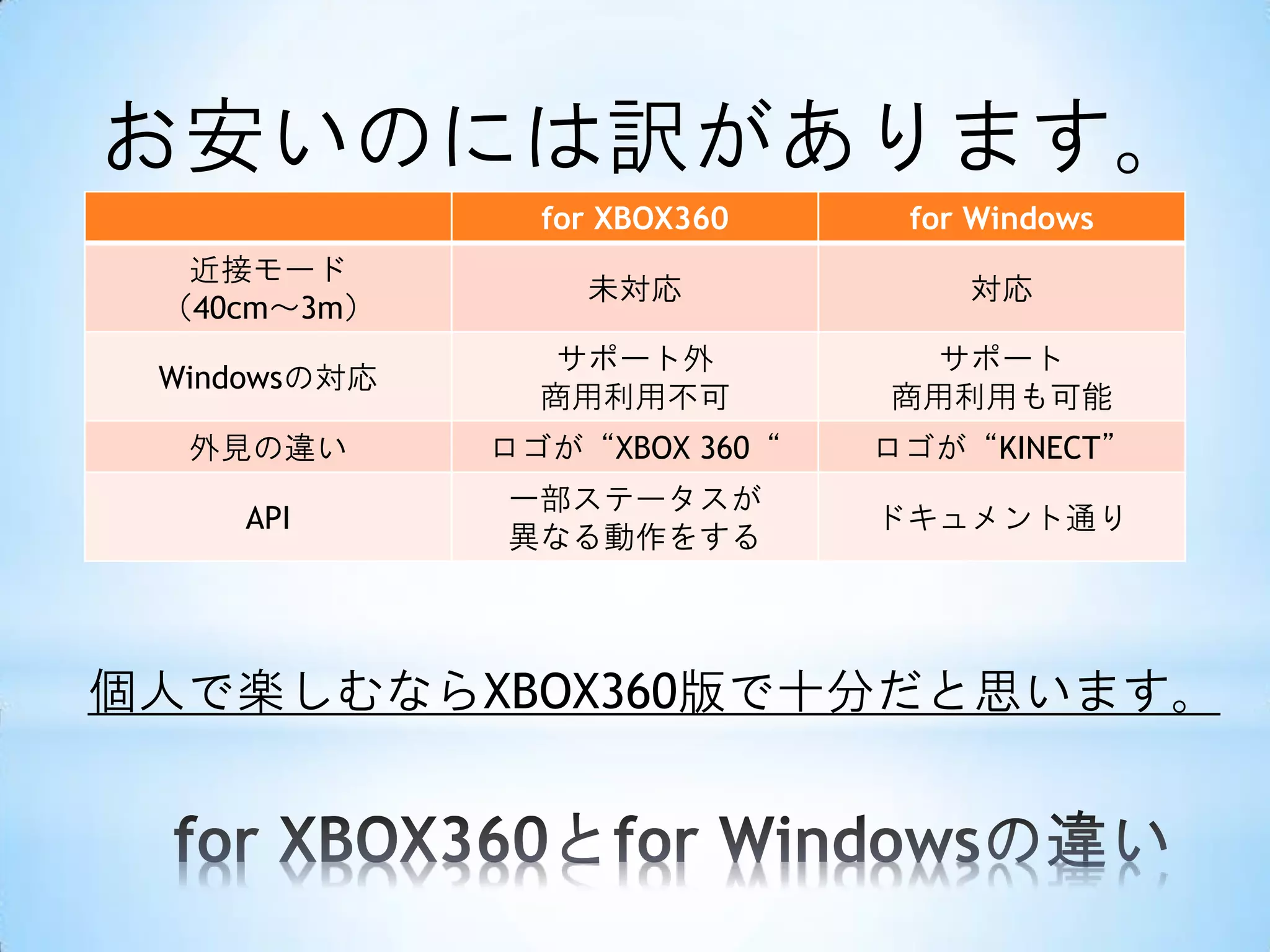 お安いのには訳があります。
for XBOX360

for Windows

近接モード
（40cm～3m）

未対応

対応

Windowsの対応

サポート外
商用利用不可

サポート
商用利用も可能

外見の違い

ロゴが“XBOX 360“

ロゴが“KINECT”

API

一部ステータスが
異なる動作をする

ドキュメント通り

個人で楽しむならXBOX360版で十分だと思います。

 