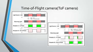 Time-of-Flight camera(ToF camera)
 