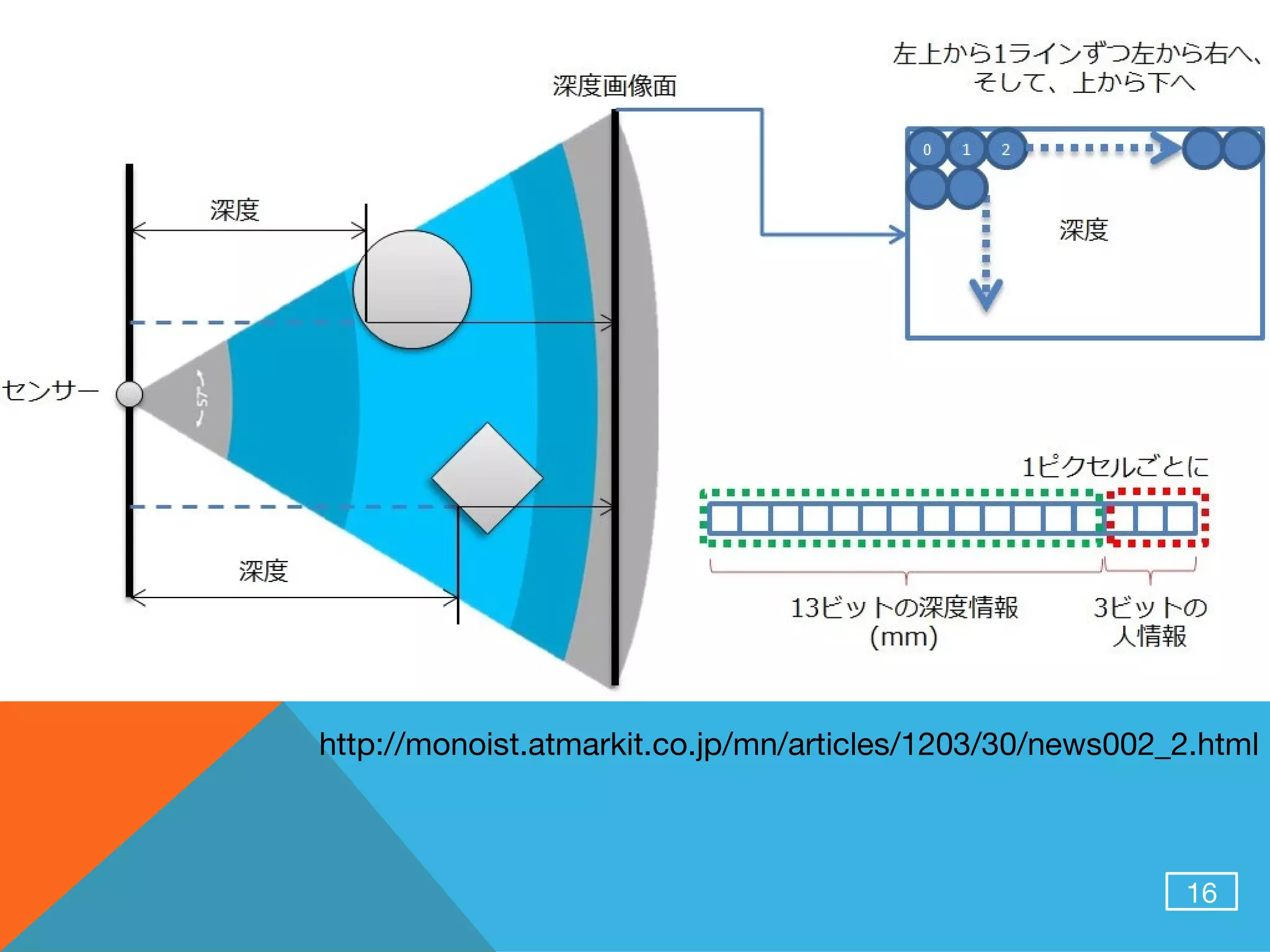 16
http://monoist.atmarkit.co.jp/mn/articles/1203/30/news002_2.html
 