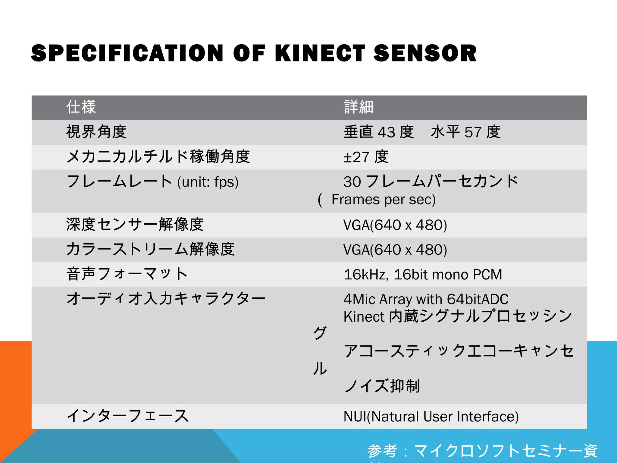 SPECIFICATION OF KINECT SENSOR
仕様 詳細
視界角度 垂直 43 度　水平 57 度
メカニカルチルド稼働角度 ±27 度
フレームレート (unit: fps) 30 フレームパーセカンド
（ Frames per sec)
深度センサー解像度 VGA(640 x 480)
カラーストリーム解像度 VGA(640 x 480)
音声フォーマット 16kHz, 16bit mono PCM
オーディオ入力キャラクター 4Mic Array with 64bitADC
Kinect 内蔵シグナルプロセッシン
グ
アコースティックエコーキャンセ
ル
ノイズ抑制
インターフェース NUI(Natural User Interface)
参考：マイクロソフトセミナー資
 