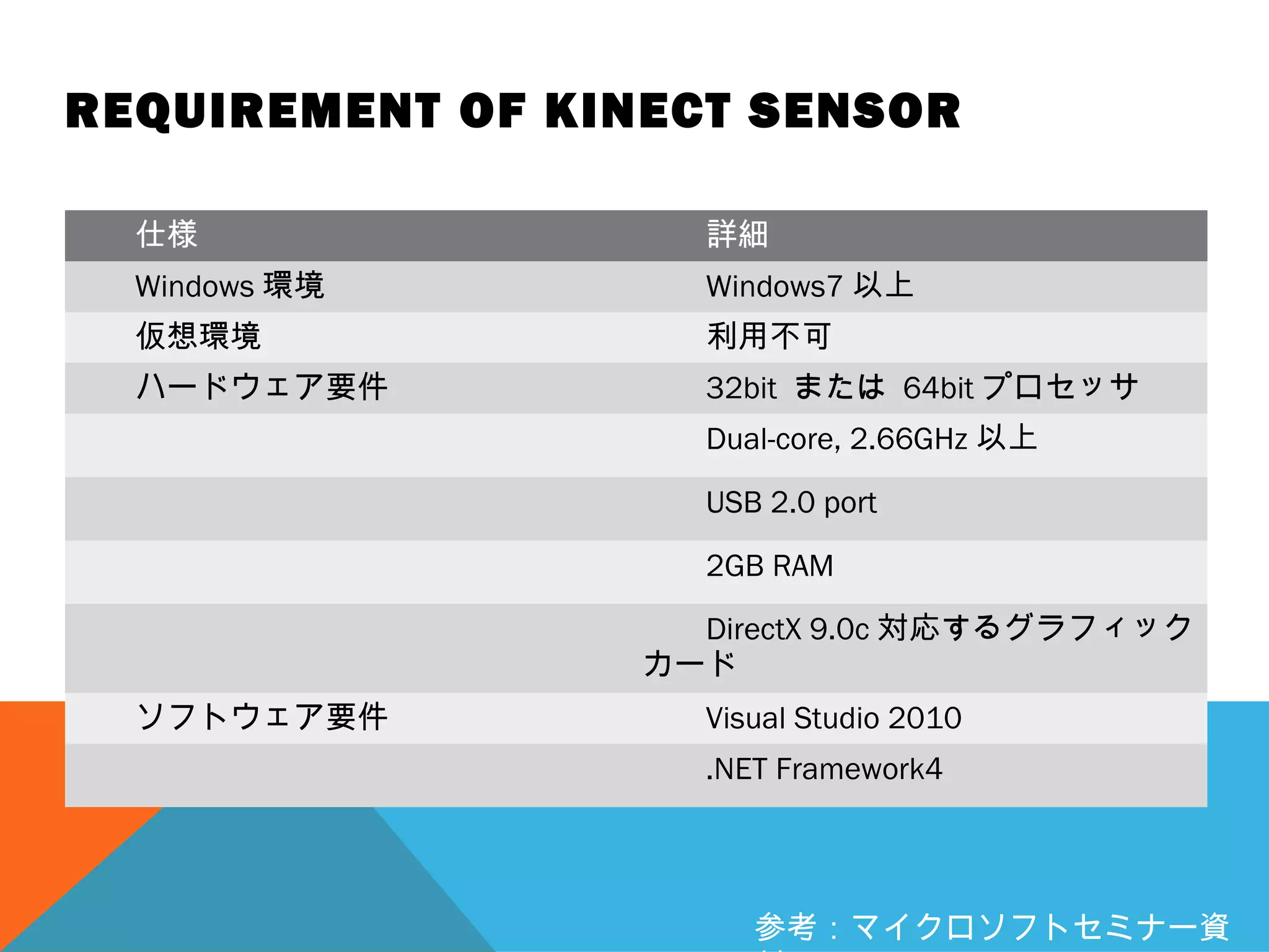REQUIREMENT OF KINECT SENSOR
仕様 詳細
Windows 環境 Windows7 以上
仮想環境 利用不可
ハードウェア要件 32bit または 64bit プロセッサ
Dual-core, 2.66GHz 以上
USB 2.0 port
2GB RAM
DirectX 9.0c 対応するグラフィック
カード
ソフトウェア要件 Visual Studio 2010
.NET Framework4
参考：マイクロソフトセミナー資
 