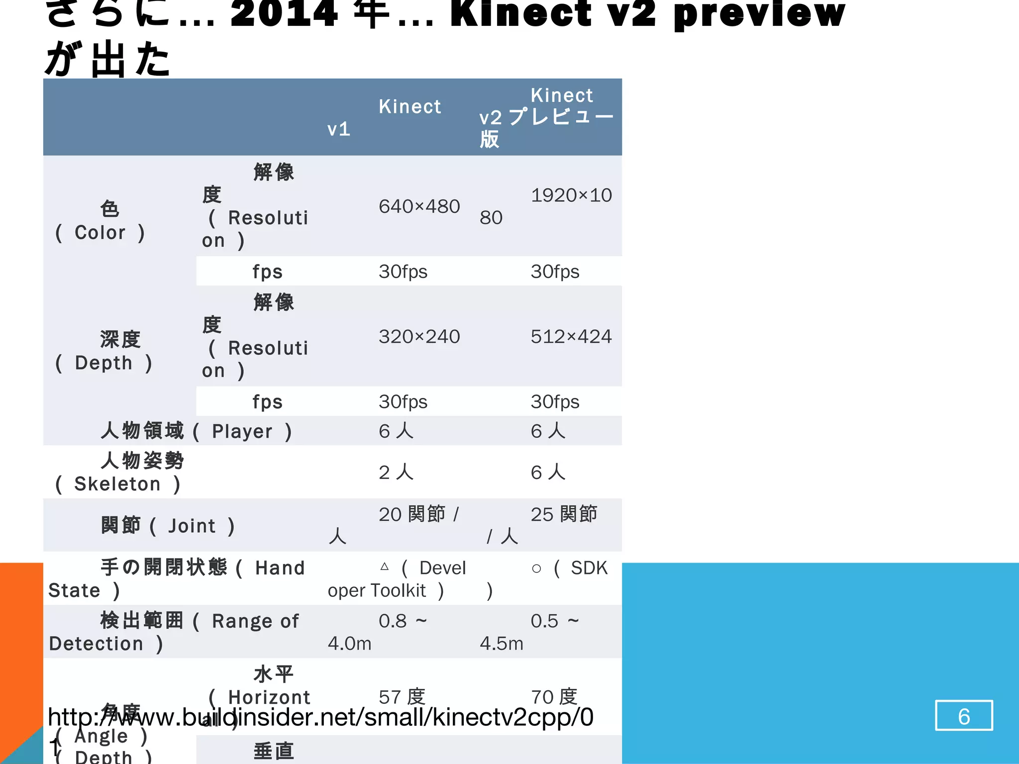 6
Kinect
v1
Kinect
v2 プレビュー
版
色
（ Color ）
解像
度
（ Resoluti
on ）
640×480
1920×10
80
fps 30fps 30fps
深度
（ Depth ）
解像
度
（ Resoluti
on ）
320×240 512×424
fps 30fps 30fps
人物領域（ Player ） 6 人 6 人
人物姿勢
（ Skeleton ）
2 人 6 人
関節（ Joint ）
20 関節／
人
25 関節
／人
手の開閉状態（ Hand
State ）
△ （ Devel
oper Toolkit ）
○ （ SDK
）
検出範囲（ Range of
Detection ）
0.8 ～
4.0m
0.5 ～
4.5m
角度
（ Angle ）
水平
（ Horizont
al ）
57 度 70 度
垂直
…さらに 2014 …年 Kinect v2 preview
が出た
http://www.buildinsider.net/small/kinectv2cpp/0
1
 