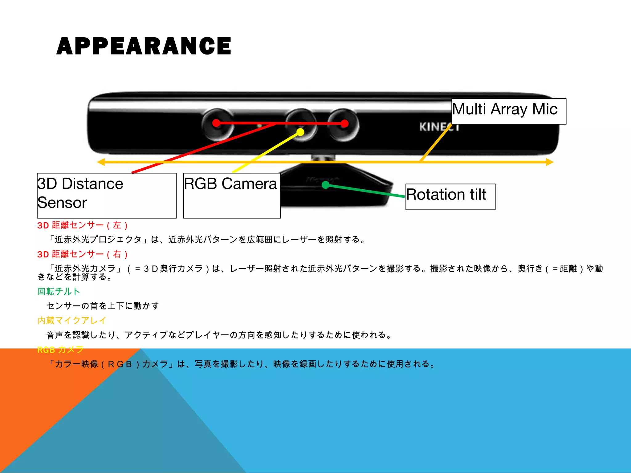 APPEARANCE
3D 距離センサー（左）
　「近赤外光プロジェクタ」は、近赤外光パターンを広範囲にレーザーを照射する。
3D 距離センサー（右）
　「近赤外光カメラ」（＝３Ｄ奥行カメラ）は、レーザー照射された近赤外光パターンを撮影する。撮影された映像から、奥行き ( ＝距離）や動
きなどを計算する。
回転チルト
　センサーの首を上下に動かす
内蔵マイクアレイ
　音声を認識したり、アクティブなどプレイヤーの方向を感知したりするために使われる。
RGB カメラ
　「カラー映像（ＲＧＢ）カメラ」は、写真を撮影したり、映像を録画したりするために使用される。
3D Distance
Sensor
RGB Camera
Multi Array Mic
Rotation tilt
 
