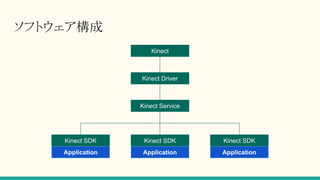 ソフトウェア構成
Kinect
Kinect Driver
Kinect Service
Kinect SDK
Application
Kinect SDK
Application
Kinect SDK
Application
 