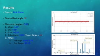 • Source: Pink Noise
• Ground fact angle: 5o
• Measured angles: (533)
1. Mean: 4.97o
2. STD: 0.18o
3. Error: 0.028o
4. Robustness: 100% (Target Range = ±5)
5. Range: 1o
a. In Range: 100% (533)
b. Out Range: 0% (0)
Results
 