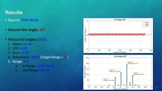 • Source: Pink Noise
• Ground fact angle: 20o
• Measured angles: (533)
1. Mean: 20.16o
2. STD: 0.19o
3. Error: 0.15o
4. Robustness: 100% (Target Range = ±5)
5. Range: 0.9o
a. In Range: 100% (533)
b. Out Range: 0% (0)
Results
 