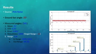 • Source: Pink Noise
• Ground fact angle: 25o
• Measured angles: (541)
1. Mean: 25o
2. STD: 0.25o
3. Error: 0.001o
4. Robustness: 100% (Target Range = ±5)
5. Range: 1.4o
a. In Range: 100% (541)
b. Out Range: 0% (0)
Results
 