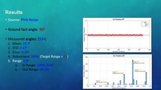 • Source: Pink Noise
• Ground fact angle: 30o
• Measured angles: (534)
1. Mean: 29.7o
2. STD: 0.17o
3. Error: 0.29o
4. Robustness: 100% (Target Range = ±5)
5. Range: 0.8o
a. In Range: 100% (534)
b. Out Range: 0% (0)
Results
 
