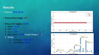 • Source: Pink Noise
• Ground fact angle: 35o
• Measured angles: (519)
1. Mean: 34.05o
2. STD: 0.17o
3. Error: 0.95o
4. Robustness: 100% (Target Range = ±5)
5. Range: 1o
a. In Range: 100% (526)
b. Out Range: 0% (0)
Results
 