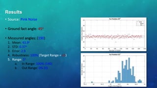 • Source: Pink Noise
• Ground fact angle: 45o
• Measured angles: (190)
1. Mean: 43.9o
2. STD: 0.37o
3. Error: 2.9
4. Robustness: 100% (Target Range = ±5)
5. Range: 3o
a. In Range: 100% (190)
b. Out Range: 0% (0)
Results
 