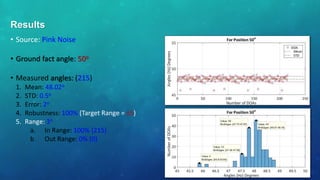• Source: Pink Noise
• Ground fact angle: 50o
• Measured angles: (215)
1. Mean: 48.02o
2. STD: 0.5o
3. Error: 2o
4. Robustness: 100% (Target Range = ±5)
5. Range: 3o
a. In Range: 100% (215)
b. Out Range: 0% (0)
Results
 