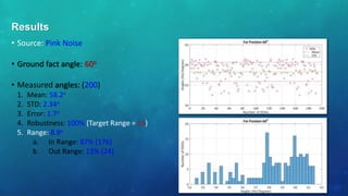 • Source: Pink Noise
• Ground fact angle: 60o
• Measured angles: (200)
1. Mean: 58.2o
2. STD: 2.34o
3. Error: 1.7o
4. Robustness: 100% (Target Range = ±5)
5. Range: 8.9o
a. In Range: 87% (176)
b. Out Range: 13% (24)
Results
 
