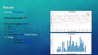 • Source: Pink Noise
• Ground fact angle: 85o
• Measured angles: (195)
1. Mean: 71.4o
2. STD: 7.9o
3. Error: 8o
4. Robustness: 100% (Target Range = ±5)
5. Range: 30o
a. In Range: 15% (30)
b. Out Range: 85% (165)
Results
 