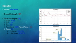 • Source: Pink Noise
• Ground fact angle: 90o
• Measured angles: (88)
1. Mean: 79.83o
2. STD: 3.19o
3. Error: 10o
4. Robustness: 100% (Target Range = ±5)
5. Range: 25o
a. In Range: 13% (11)
b. Out Range: 87% (77)
Results
 