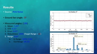 • Source: Pink Noise
• Ground fact angle: -5o
• Measured angles: (136)
1. Mean: -5.07o
2. STD: 0.11o
3. Error: 0.07o
4. Robustness: 100% (Target Range = ±5)
5. Range: 0.67o
a. In Range: 100% (136)
b. Out Range: 0% (0)
Results
 
