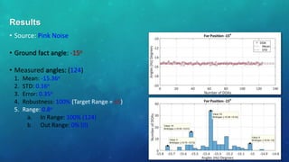 • Source: Pink Noise
• Ground fact angle: -15o
• Measured angles: (124)
1. Mean: -15.36o
2. STD: 0.16o
3. Error: 0.35o
4. Robustness: 100% (Target Range = ±5)
5. Range: 0.8o
a. In Range: 100% (124)
b. Out Range: 0% (0)
Results
 