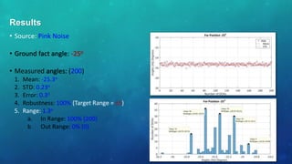 • Source: Pink Noise
• Ground fact angle: -25o
• Measured angles: (200)
1. Mean: -25.3o
2. STD: 0.23o
3. Error: 0.3o
4. Robustness: 100% (Target Range = ±5)
5. Range: 1.3o
a. In Range: 100% (200)
b. Out Range: 0% (0)
Results
 