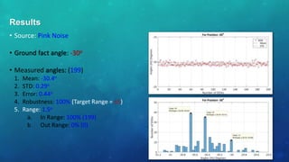 • Source: Pink Noise
• Ground fact angle: -30o
• Measured angles: (199)
1. Mean: -30.4o
2. STD: 0.29o
3. Error: 0.44o
4. Robustness: 100% (Target Range = ±5)
5. Range: 1.5o
a. In Range: 100% (199)
b. Out Range: 0% (0)
Results
 
