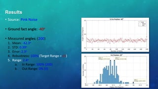 • Source: Pink Noise
• Ground fact angle: -40o
• Measured angles: (200)
1. Mean: -42.3o
2. STD: 0.39o
3. Error: 2.3o
4. Robustness: 100% (Target Range = ±5)
5. Range: 2.4o
a. In Range: 100% (200)
b. Out Range: 0% (0)
Results
 