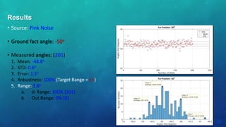 • Source: Pink Noise
• Ground fact angle: -50o
• Measured angles: (201)
1. Mean: -48.8o
2. STD: 0.6o
3. Error: 1.1o
4. Robustness: 100% (Target Range = ±5)
5. Range: 3.8o
a. In Range: 100% (201)
b. Out Range: 0% (0)
Results
 