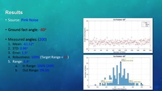 • Source: Pink Noise
• Ground fact angle: -60o
• Measured angles: (200)
1. Mean: -61.52o
2. STD: 0.96o
3. Error: 1.5o
4. Robustness: 100% (Target Range = ±5)
5. Range: 5.4o
a. In Range: 100% (200)
b. Out Range: 0% (0)
Results
 