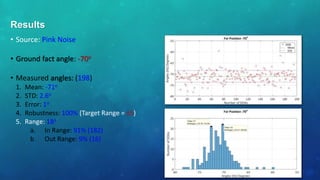 • Source: Pink Noise
• Ground fact angle: -70o
• Measured angles: (198)
1. Mean: -71o
2. STD: 2.6o
3. Error: 1o
4. Robustness: 100% (Target Range = ±5)
5. Range: 18o
a. In Range: 91% (182)
b. Out Range: 9% (16)
Results
 