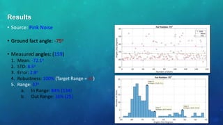 • Source: Pink Noise
• Ground fact angle: -75o
• Measured angles: (159)
1. Mean: -72.1o
2. STD: 8.5o
3. Error: 2.8o
4. Robustness: 100% (Target Range = ±5)
5. Range: 37o
a. In Range: 84% (134)
b. Out Range: 16% (25)
Results
 