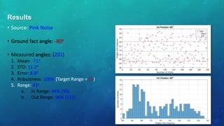 • Source: Pink Noise
• Ground fact angle: -80o
• Measured angles: (201)
1. Mean: -71o
2. STD: 11.2o
3. Error: 8.8o
4. Robustness: 100% (Target Range = ±5)
5. Range: 43o
a. In Range: 44% (90)
b. Out Range: 56% (111)
Results
 