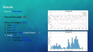 • Source: Pink Noise
• Ground fact angle: -85o
• Measured angles: (201)
1. Mean: -63.7o
2. STD: 11.7o
3. Error: 21o
4. Robustness: 100% (Target Range = ±5)
5. Range: 44o
a. In Range: 16% (32)
b. Out Range: 84% (169)
Results
 
