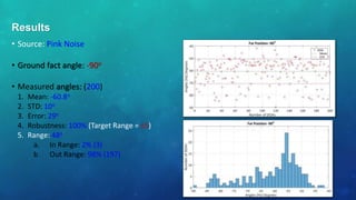 • Source: Pink Noise
• Ground fact angle: -90o
• Measured angles: (200)
1. Mean: -60.8o
2. STD: 10o
3. Error: 29o
4. Robustness: 100% (Target Range = ±5)
5. Range: 48o
a. In Range: 2% (3)
b. Out Range: 98% (197)
Results
 