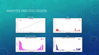 ANALYSIS AND DISCUSSION
Mean Angle STD
Measurement Range Error
STD
 