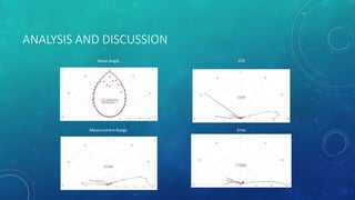 ANALYSIS AND DISCUSSION
Mean Angle STD
Measurement Range Error
 