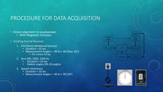 PROCEDURE FOR DATA ACQUISITION
• Kinect alignment to Loudspeaker
• With Magnetic Compass
• Exciting Sound Sources:
1. Pink Noise (Wideband Source)
• Duration = 10 sec
• Measurement Angles = -90 to + 90 (Step: 05o)
• For Linear Array
2. Sine 500, 1000, 1500 Hz
• Duration = 10 sec
• Radom angles (05-10 angles)
3. Speech (Anechoic)
• Duration = 10 sec
• Measurement Angles = -90 to + 90 (10o)
 
