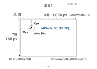 演習1
35
X軸(0, 0)
Y軸
1,024 px
768 px
ofCircle(30, 30, 20);
30px
30px
radius 20px
円の数1個
(ofGetWidth(), ofGetHeight())
(ofGetWidth(), 0)
(0, ofGetHeight())
 