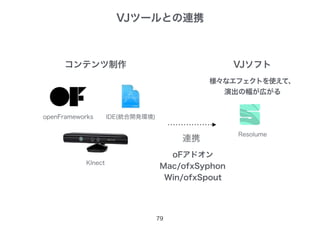 VJツールとの連携
79
openFrameworks IDE(統合開発環境)
コンテンツ制作
KInect
Resolume
VJソフト
連携
様々なエフェクトを使えて、
演出の幅が広がる
oFアドオン
Mac/ofxSyphon
Win/ofxSpout
 