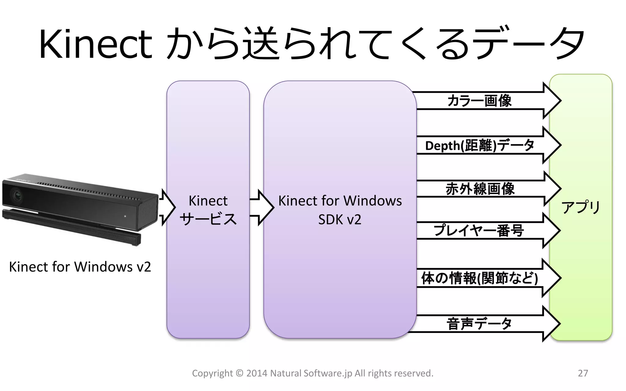 Kinect から送られてくるデータ 
Copyright © 2014 Natural Software.jp All rights reserved. 
Kinectfor Windows v2 
アプリ 
カラー画像 
Depth(距離)データ 
赤外線画像 
プレイヤー番号 
体の情報(関節など) 
音声データ 
Kinect for Windows SDK v2 
Kinect 
サービス 
27 
 