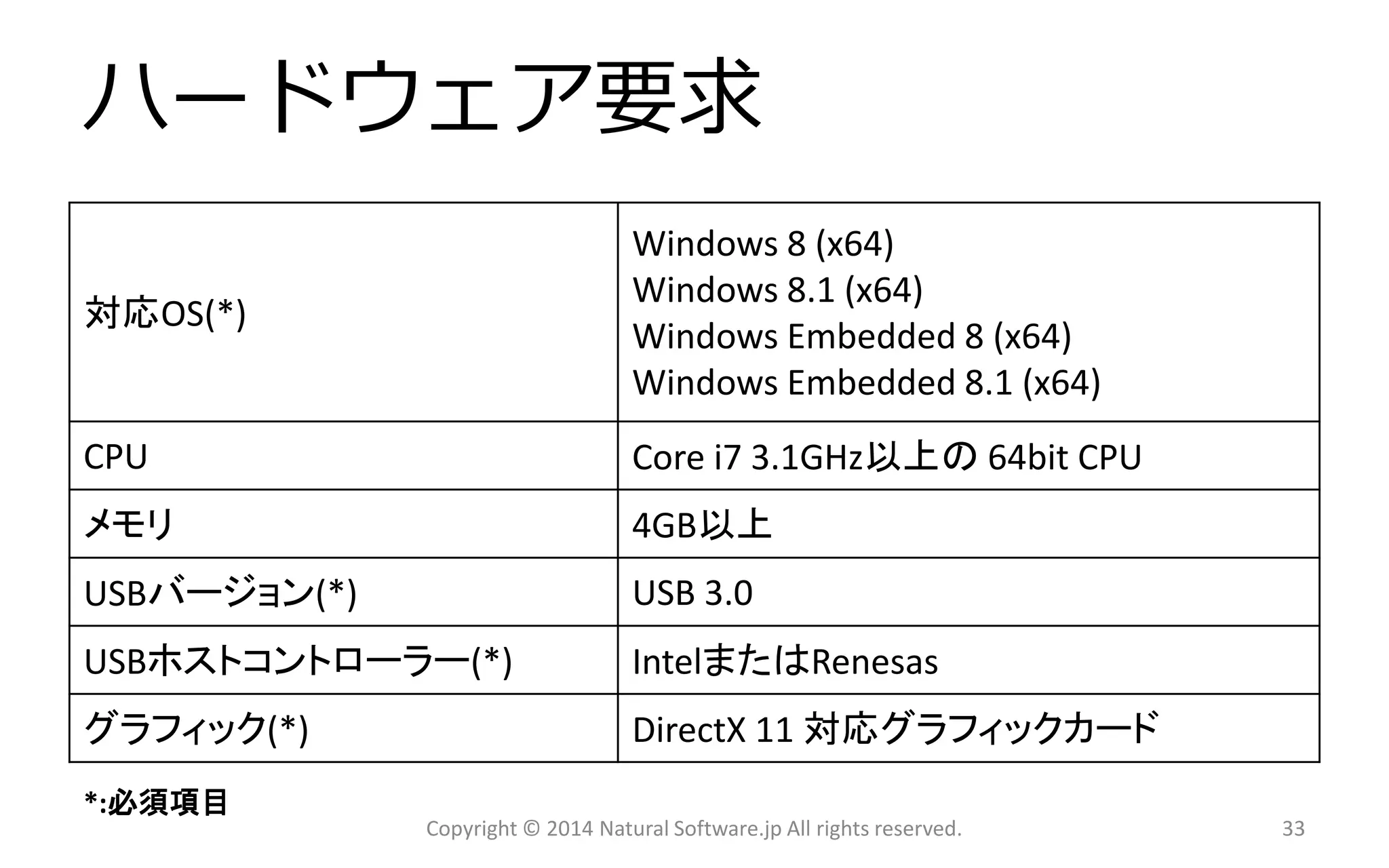 ハードウェア要求 
対応OS(*) 
Windows8(x64) 
Windows8.1(x64) Windows Embedded 8(x64) 
Windows Embedded 8.1(x64) 
CPU 
Corei7 3.1GHz以上の64bitCPU 
メモリ 
4GB以上 
USBバージョン(*) 
USB3.0 
USBホストコントローラー(*) 
IntelまたはRenesas 
グラフィック(*) 
DirectX11対応グラフィックカード 
Copyright © 2014 Natural Software.jp All rights reserved. 33 
*:必須項目  