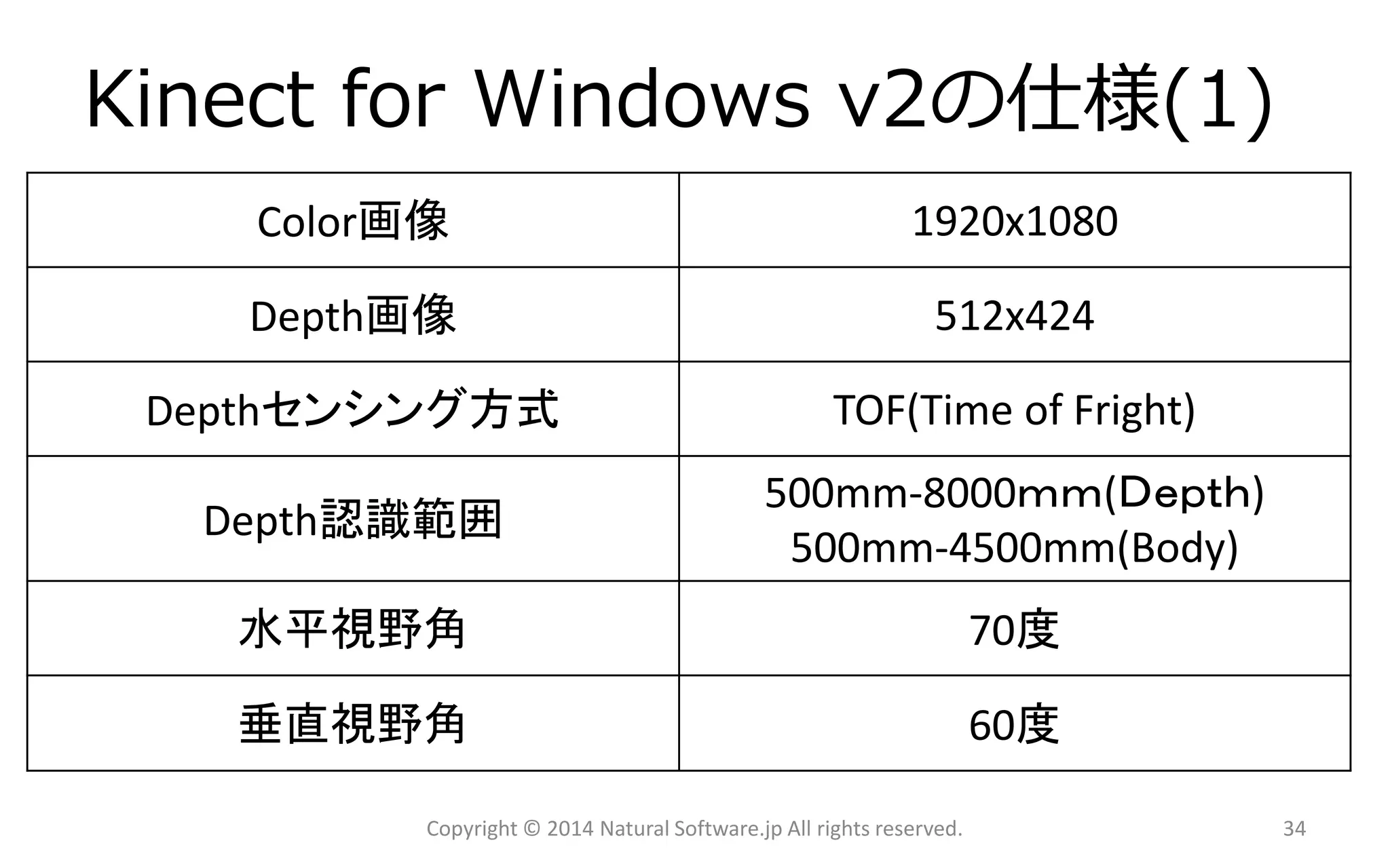 KinectforWindows v2の仕様(1) 
Copyright © 2014 Natural Software.jp All rights reserved. 
Color画像 
1920x1080 
Depth画像 
512x424 
Depthセンシング方式 
TOF(Time of Fright) 
Depth認識範囲 
500mm-8000ｍｍ(Ｄｅｐｔｈ) 
500mm-4500mm(Body) 
水平視野角 
70度 
垂直視野角 
60度 
34 
 