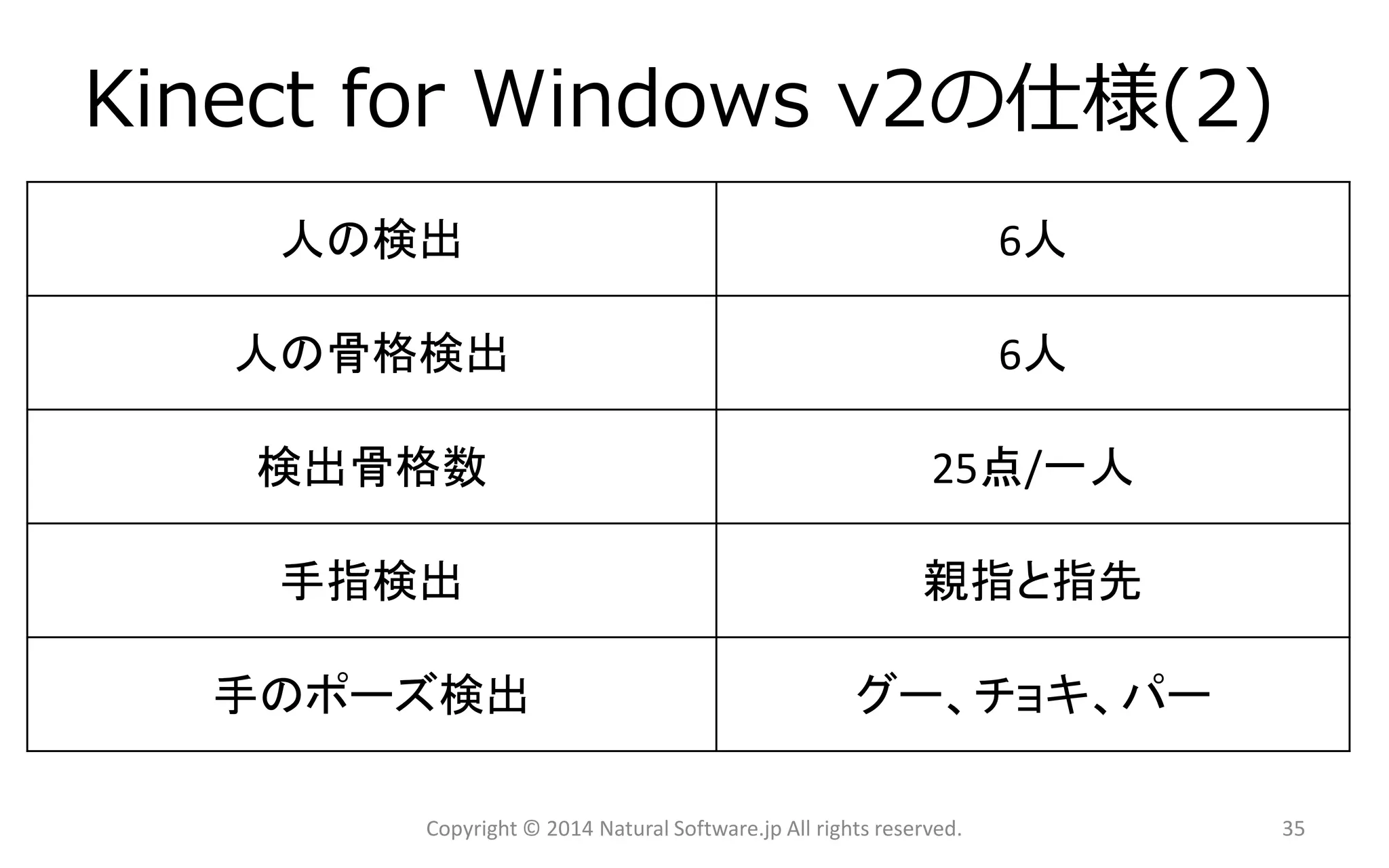 KinectforWindows v2の仕様(2) 
Copyright © 2014 Natural Software.jp All rights reserved. 
人の検出 
6人 
人の骨格検出 
6人 
検出骨格数 
25点/一人 
手指検出 
親指と指先 
手のポーズ検出 
グー、チョキ、パー 
35 
 