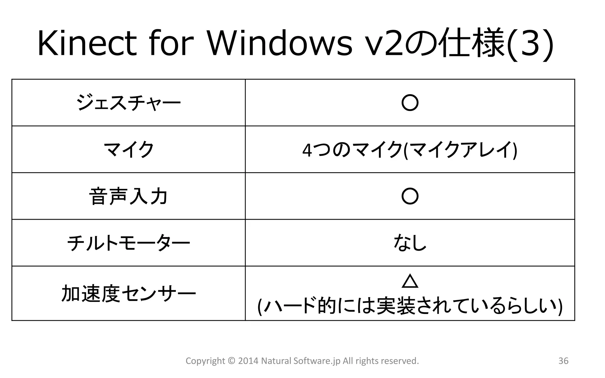 KinectforWindows v2の仕様(3) 
Copyright © 2014 Natural Software.jp All rights reserved. 
ジェスチャー 
○ 
マイク 
4つのマイク(マイクアレイ) 
音声入力 
○ 
チルトモーター 
なし 
加速度センサー 
△ 
(ハード的には実装されているらしい) 
36 
 